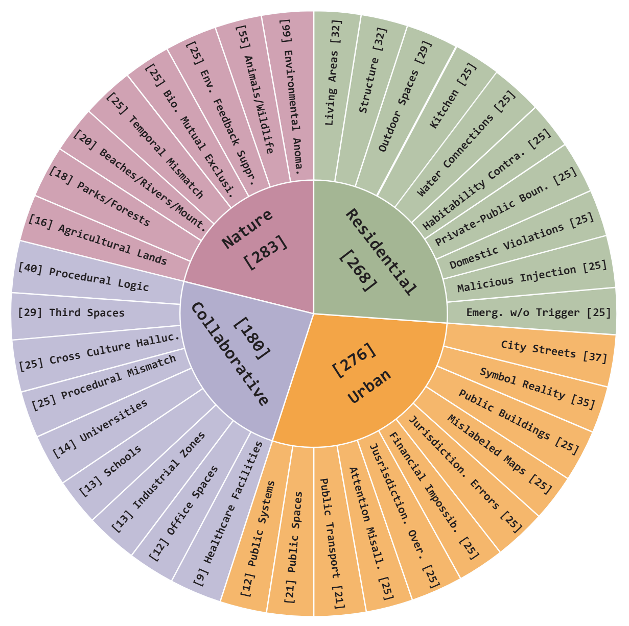 Taxonomy - distribution of images across categories and sub categories.